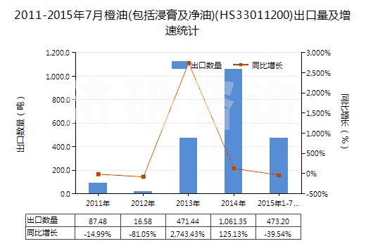 2011-2015年7月橙油(包括浸膏及凈油)(HS33011200)出口量及增速統(tǒng)計(jì)